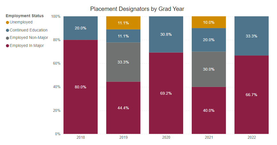 A bar graph showing the percent of graduate survey respondents who reported being employed or continued their education from the following years. 
2018: 80% employed in major 20% continued education
2019: 44.4% employed in major 33.3% employed non-major 11.1% continued education 11.1% unemployed 
2020: 69.2% employed in major 20.8% continued education
2021: 40% employed in major 30% employed non-major 20% continued education 10% unemployed 
2022: 66.7% employed in major 33.3% continued education
