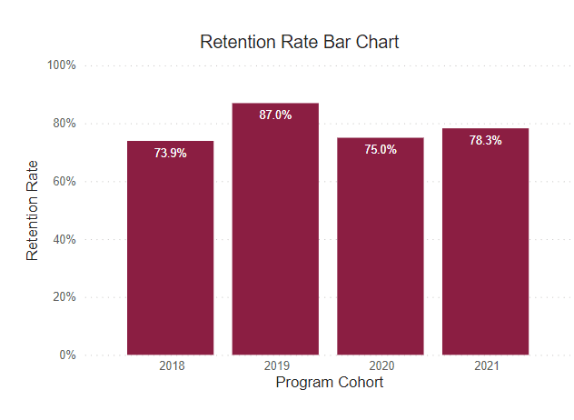 A bar graph showing retention rates for this program cohort from 2018-2021.
2018: 73.9% 2019: 87% 2020: 75% 2021: 78.3%