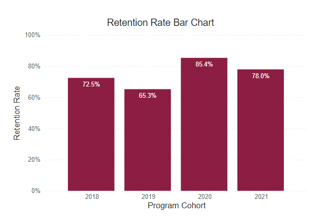 A bar graph showing retention rates for this program cohort from 2018-2021. 
2018: 72.5% 2019: 65.3% 2020: 85.4% 2021: 78% 
