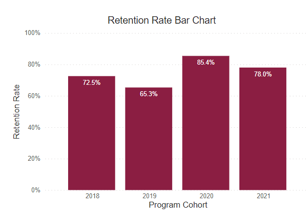 A bar graph showing retention rates for this program cohort from 2018-2021. 
2018: 72.5% 2019: 65.3% 2020: 85.4% 2021: 85.4% 2021: 78% 
