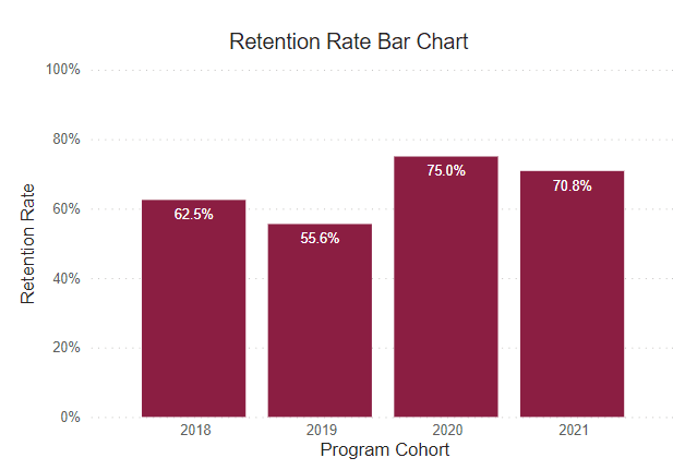 A bar graph showing retention rates for this program cohort from 2018-2021. 
2018: 62.5% 2019: 55.6% 2020: 75% 2021: 70.8% 