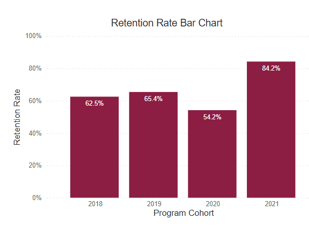 A bar graph showing retention rates for this program cohort from 2018-2021. 
2018: 62.5% 2019: 65.4% 2020: 54.2% 2021: 84.2% 