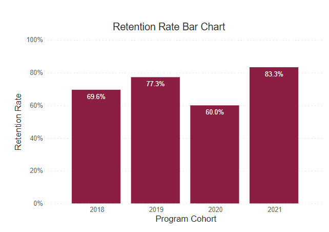 A bar graph showing retention rates for this program cohort from 2018-2021. 
2018: 69.6% 2019: 77.3% 2020: 60% 2021: 83.3%