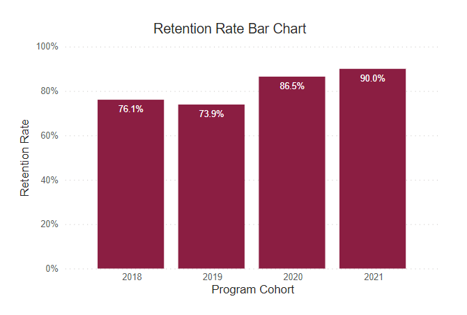 A bar graph showing retention rates for this program cohort from 2018-2021. 
2018: 76.1% 2019: 73.9% 2020: 86.5% 2021: 90% 