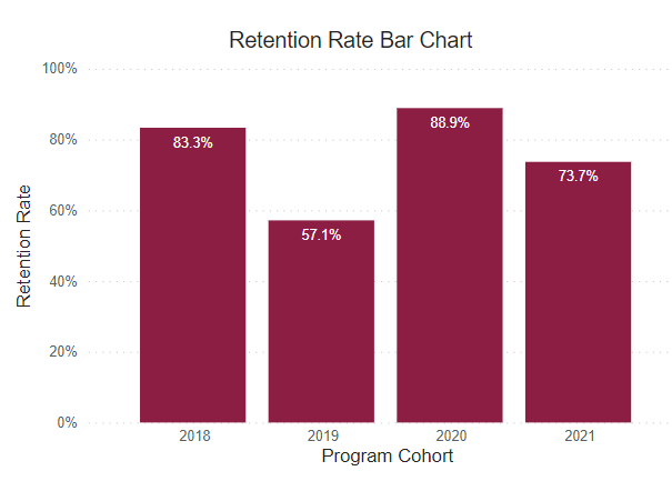 A bar graph showing retention rates for this program cohort from 2018-2021. 
2018: 83.3% 2019: 57.1% 2020: 88.9% 2021: 73.7% 