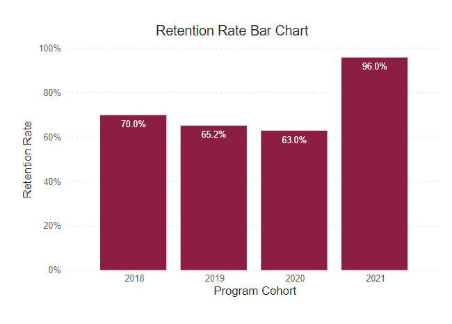 A bar graph showing retention rates for this program cohort from 2018-2021. 
2018: 70% 2019: 65.2% 2020: 63% 2021: 96% 