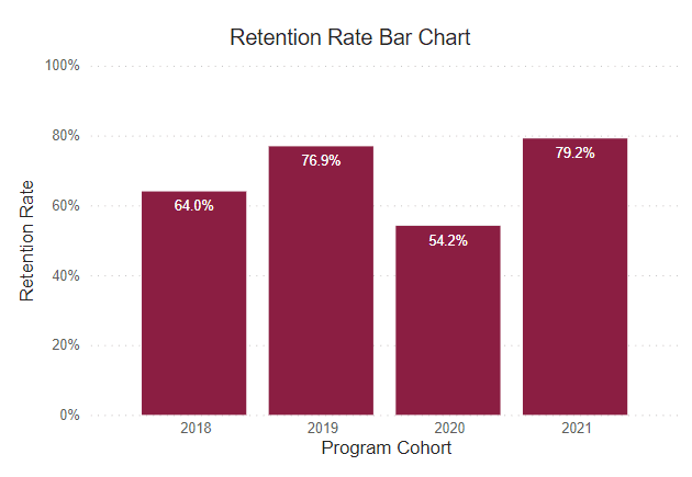 A bar graph showing retention rates for this program cohort from 2018-2021. 
2018: 64% 2019: 76.9% 2020: 54.2% 2021: 79.2% 
