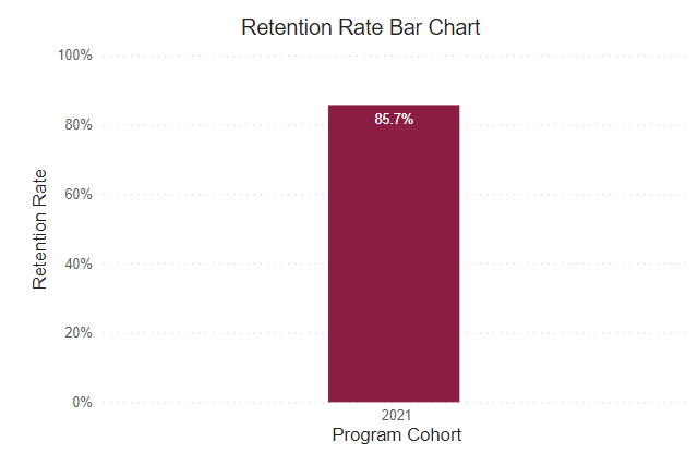 A bar graph showing the retention rate of the program cohort for the following years. 
2021: 85.7% 