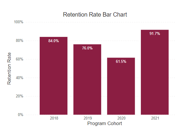 A bar graph showing retention rates for this program cohort from 2018-2021. 2018: 84%. 2019: 76%. 2020: 61.5%. 2021: 91.7%.