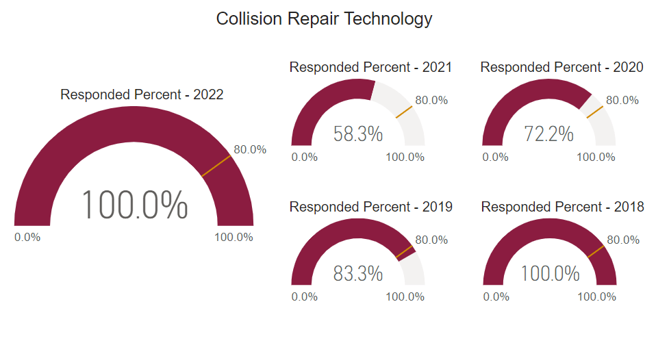 A graph showing post graduate survey response rate for this program cohort from 2018 to 2022. 
2018: 100% 2019: 83.3% 2020: 72.2% 2021: 58.3% 2022: 100% 