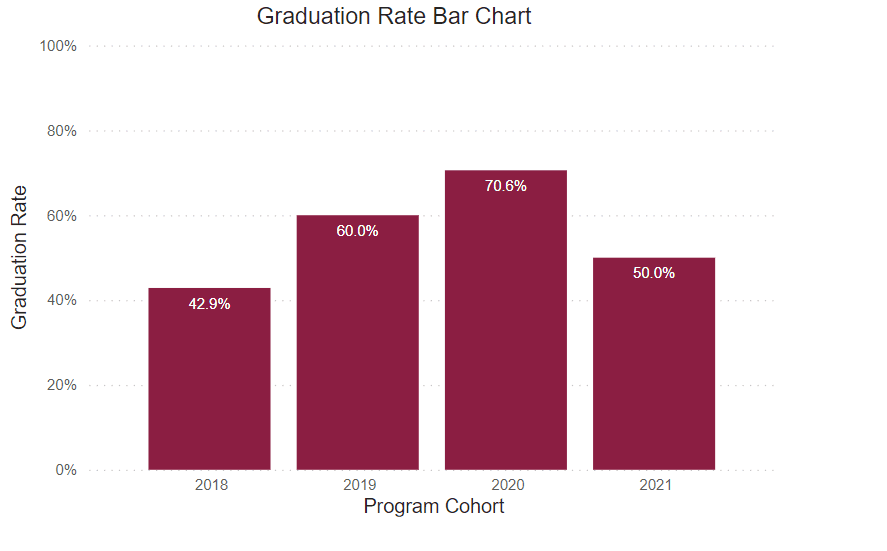 A bar chart showing graduation rates for this program for the following years. 2018: 42.9%. 2019: 60%. 2020: 70.6%. 2021: 50%.