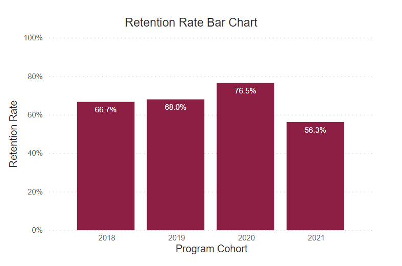 Retention rate bar chart for the Water and environmental technology program. 2018: 66.7%. 2019: 68.0%. 2020: 76.5%. 2021: 56.3%. 