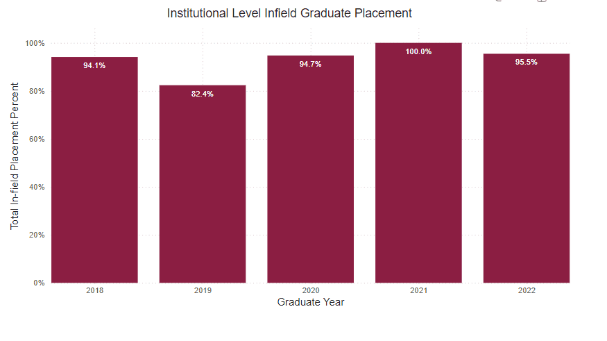 A bar graph showing the percent of graduate survey respondents who reported being employed full time within field of study from the following years. 
2018: 94.1% 2019: 82.4% 2020: 94.7% 2021: 100% 2022: 95.5% 