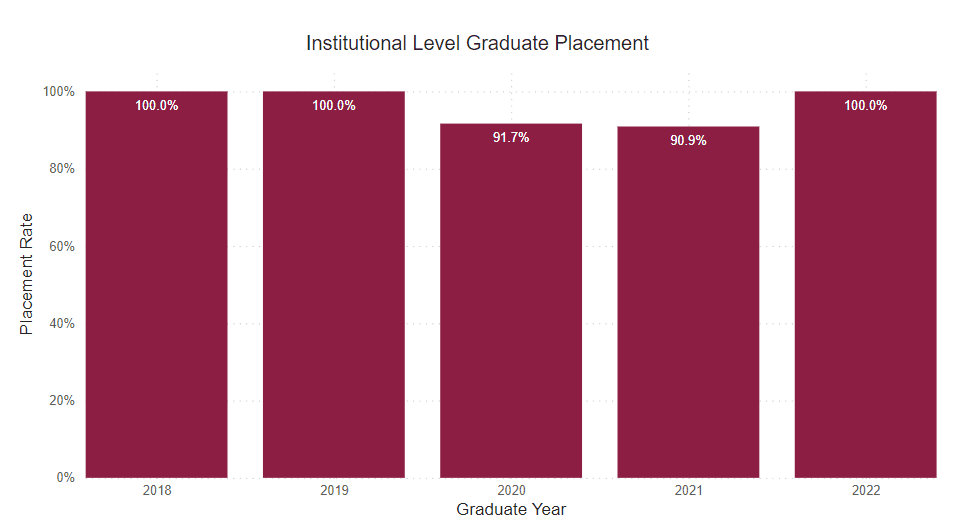 A bar graph showing the percent of graduate survey respondents who reported being employed or continued their education from the following years. 
2018: 100 
2019: 100% 
2020: 91.7% 
2021: 90.9% 
2022: 100%