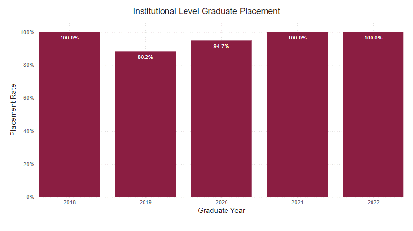 A bar graph showing the percent of graduate survey respondents who reported being employed or continued their education from the following years. 
2018: 100%
2019: 88.2% 
2020: 94.7% 
2021: 100% 
2022: 100%
