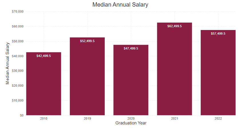 A bar graph showing the percent of graduate survey respondents median annual salary from the following years. 
2018: $42,499.50 2019: $52,499.5 2020: $47,499.5 2021: $62,499.5 2022: $57,499.5